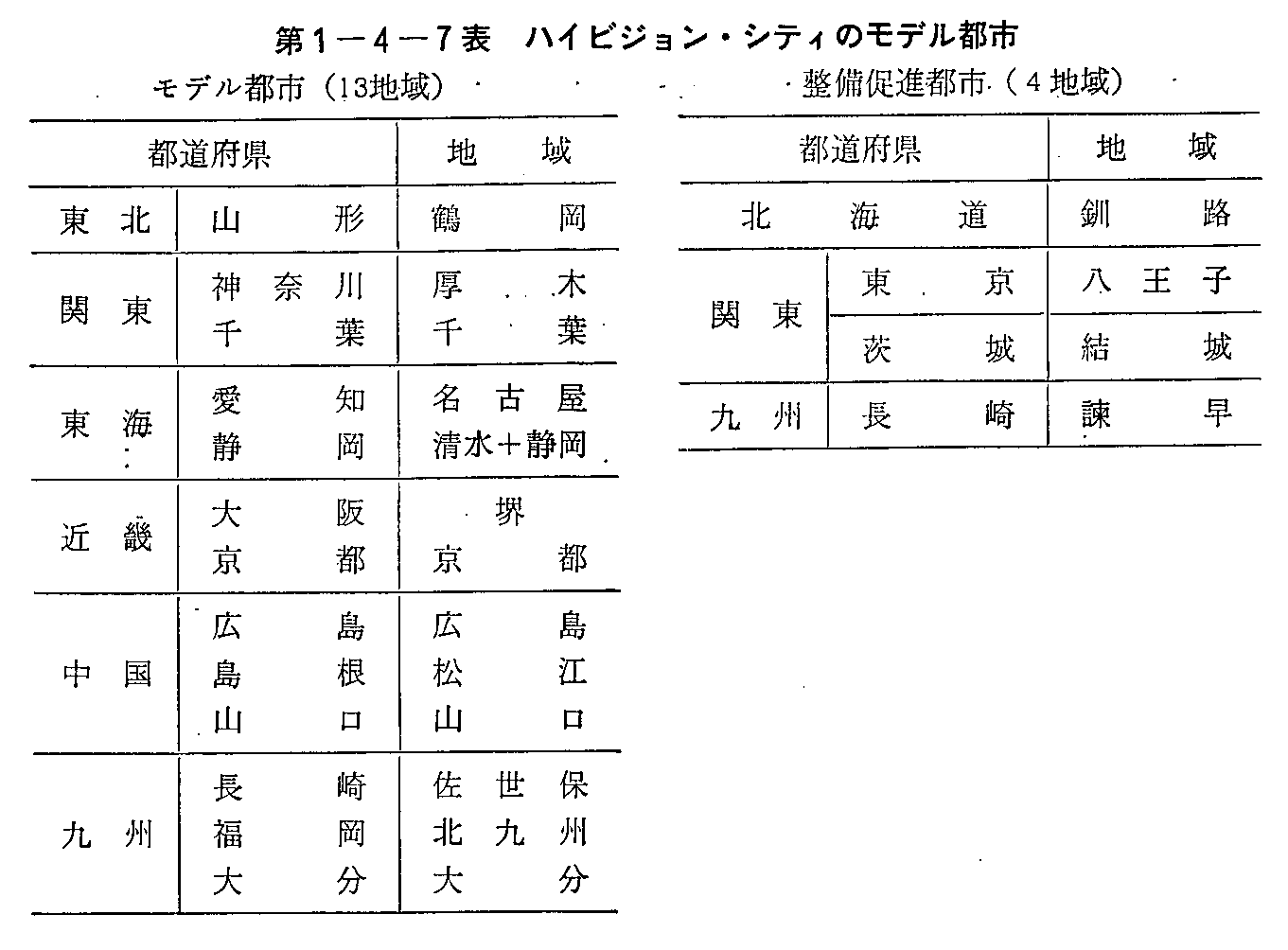 第1-4-7表 ハイビジョン・シティのモデル都市