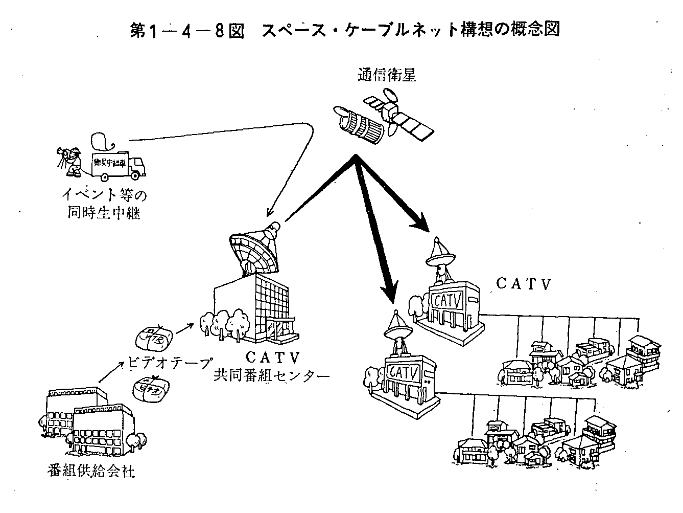 第1-4-8図 スペース・ケーブルネット構想の概念図