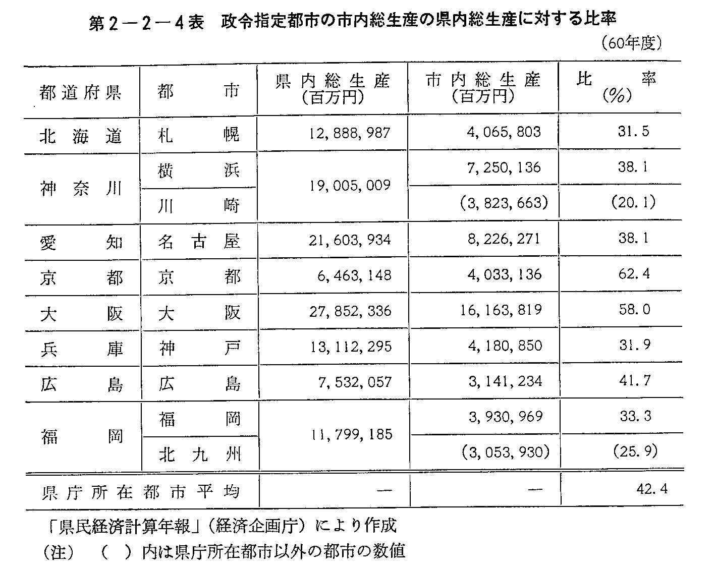 2-2-4\ ߎwss̎sY̌Yɑ΂䗦(60Nx)