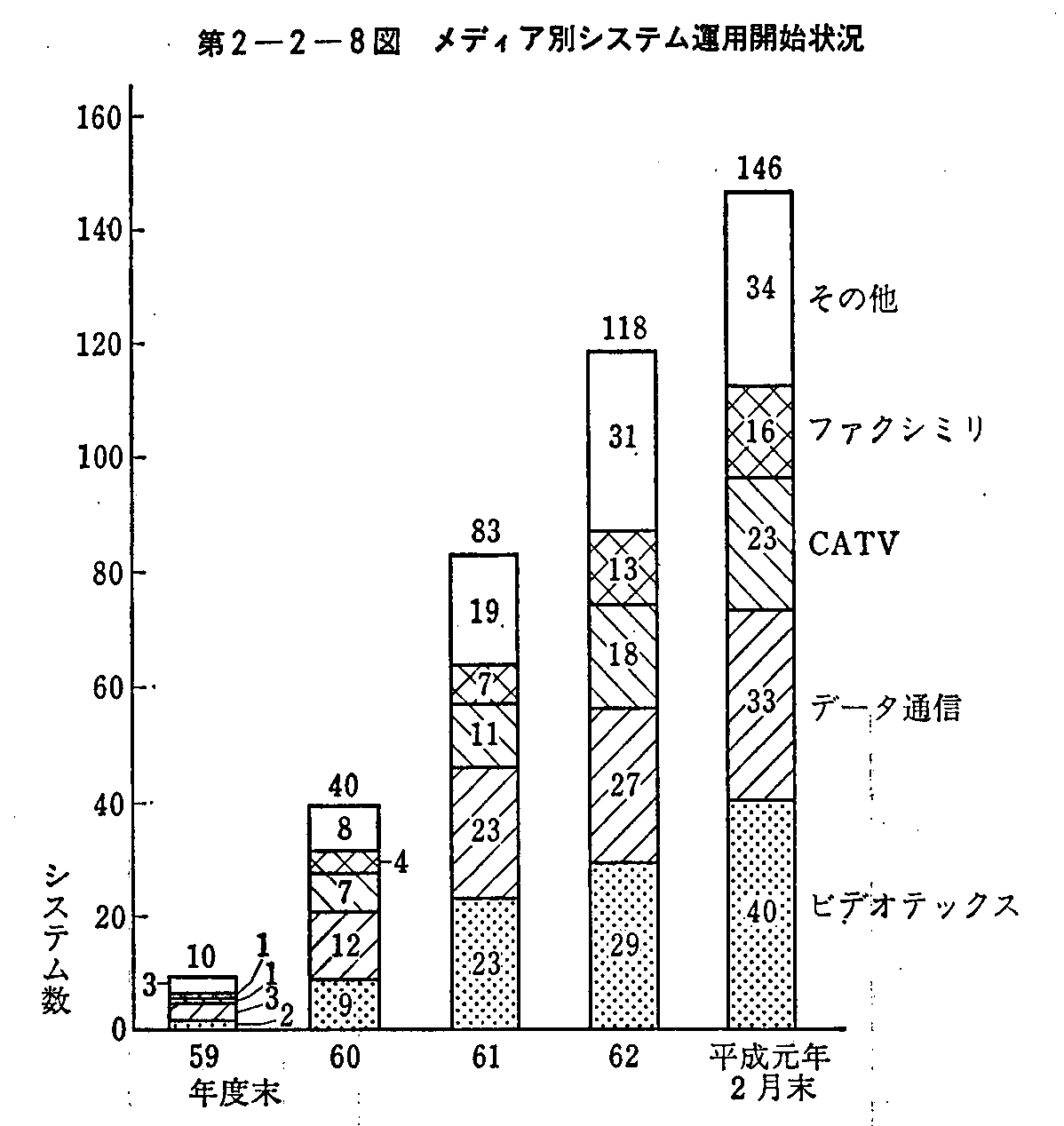 第2-2-8図 メディア別システム運用開始状況