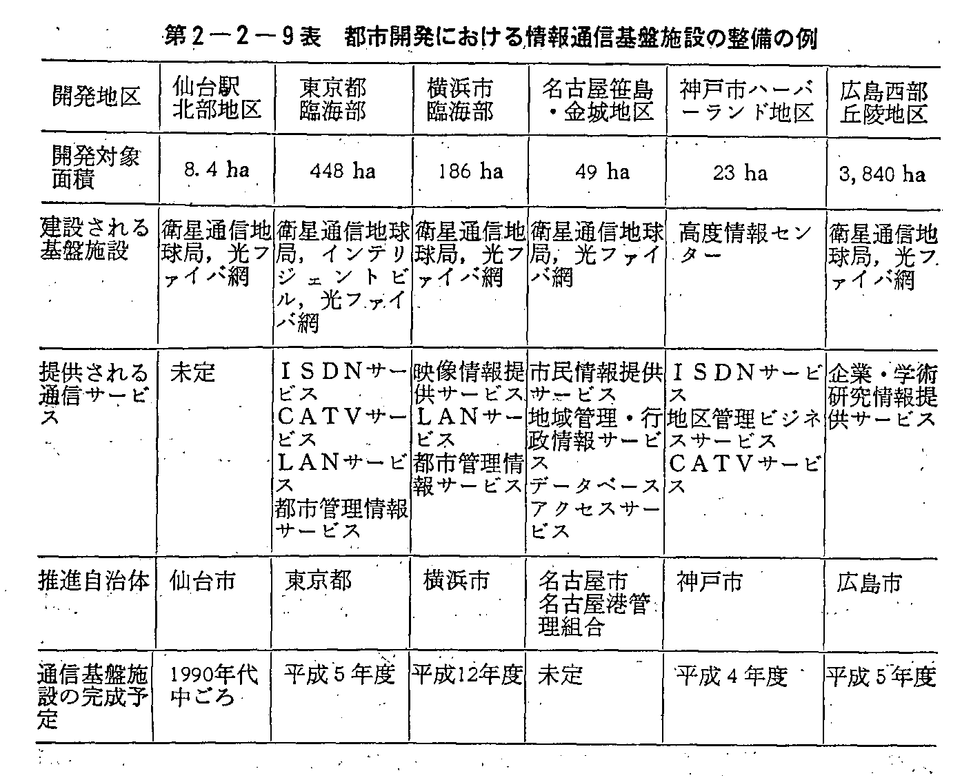 第2-2-9表 都市開発における情報通信基盤施設の整備の例