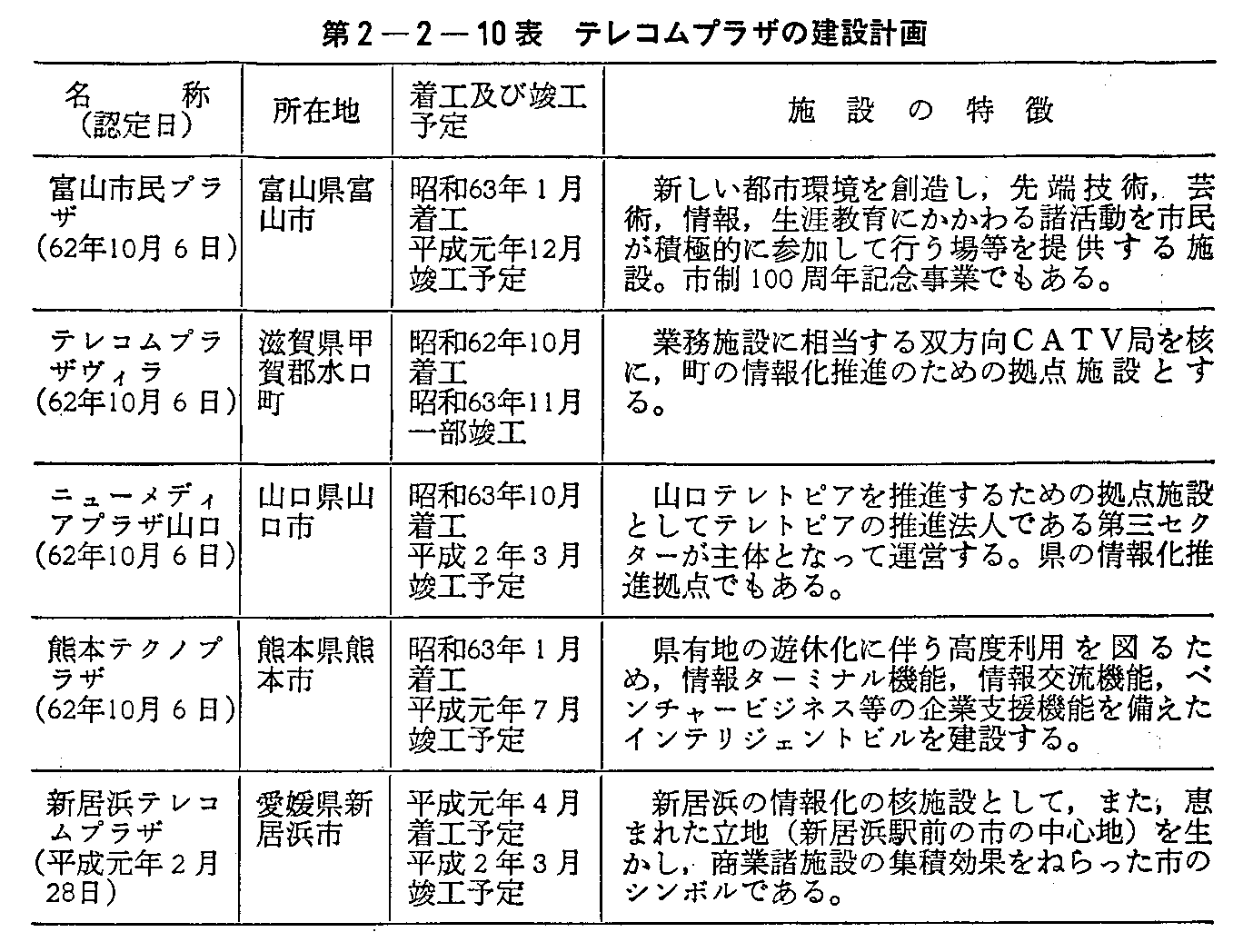 第2-2-10表 テレコムプラザの建設計画