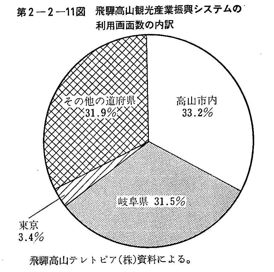 第2-2-11図 飛騨高山観光産業振興システムの利用画面数の内訳