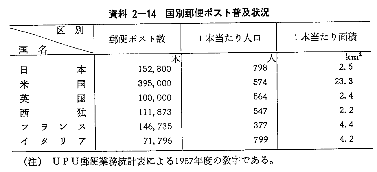 資料2-14 国別郵便ポスト普及状況