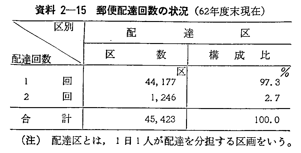 資料2 15 郵便配達回数の状況 平成元年版 通信白書 資料編