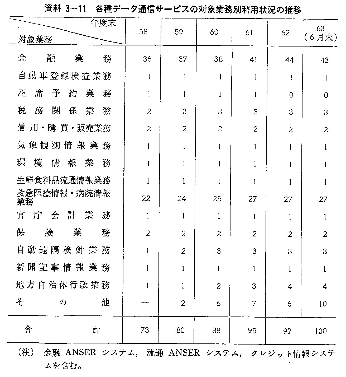 3-11 ef[^ʐMT[rX̑ΏۋƖʗp󋵂̐