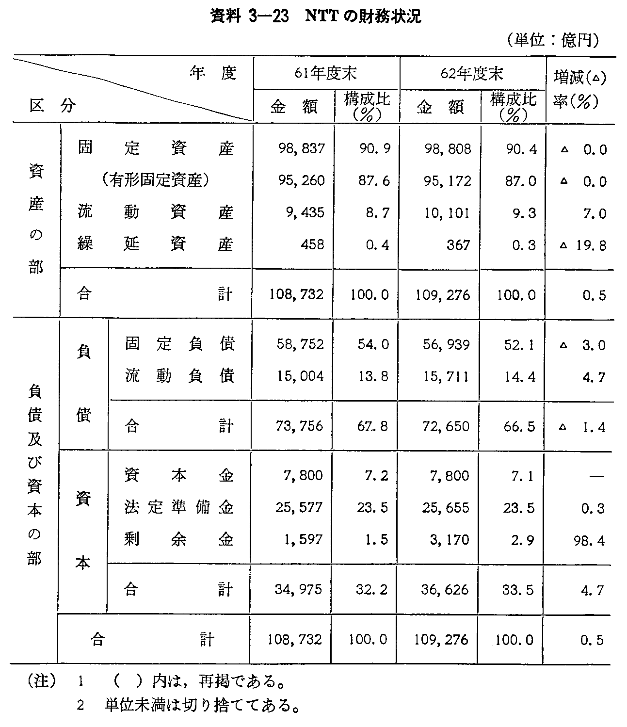 資料3-23 NTTの財務状況