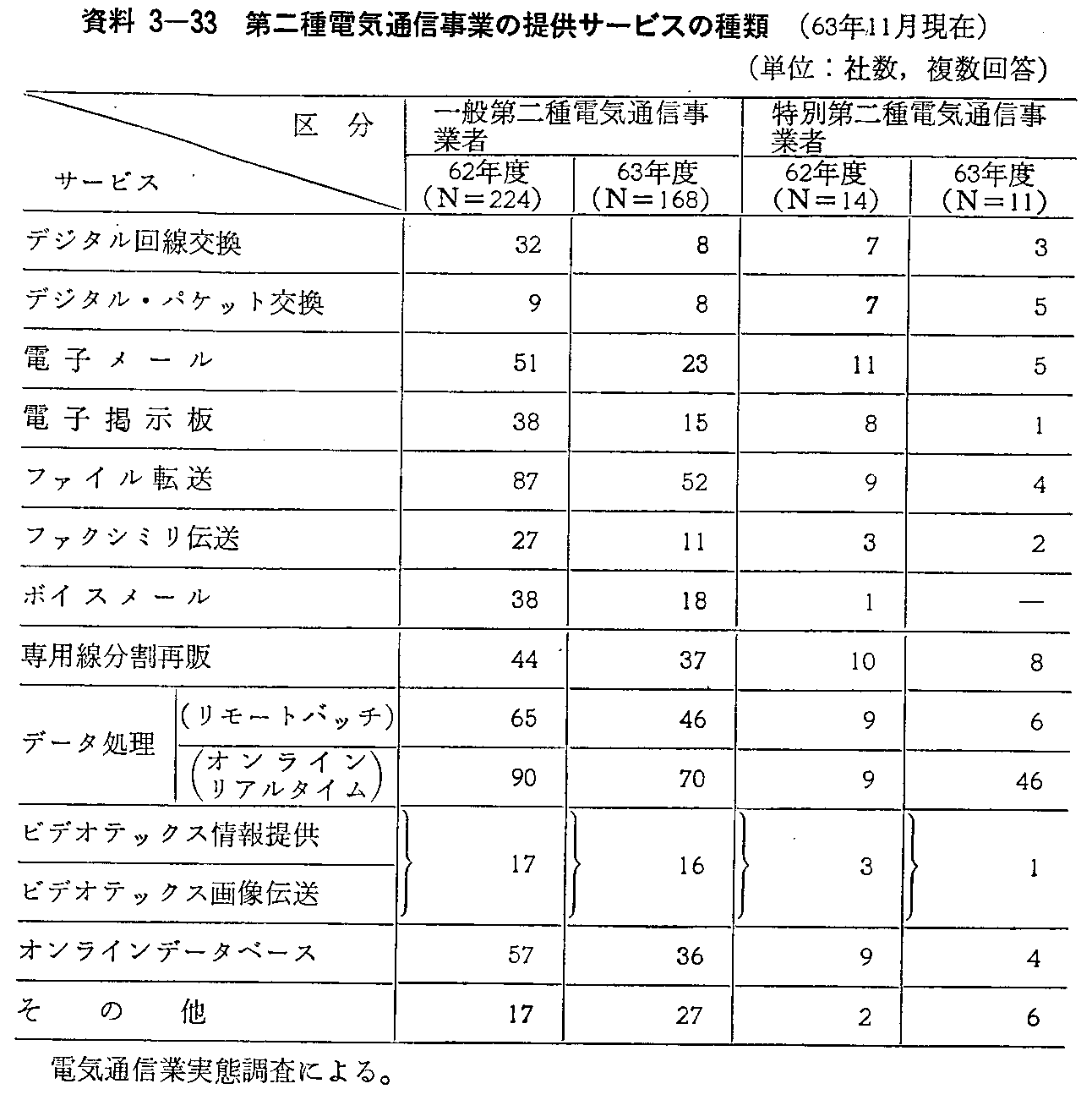 3-33 dCʐMƂ̒񋟃T[rX̎(63N11)