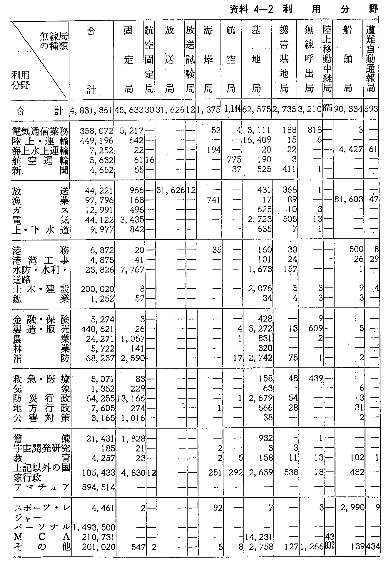 資料4-2 利用分野別無線局数(63年末現在)(1)