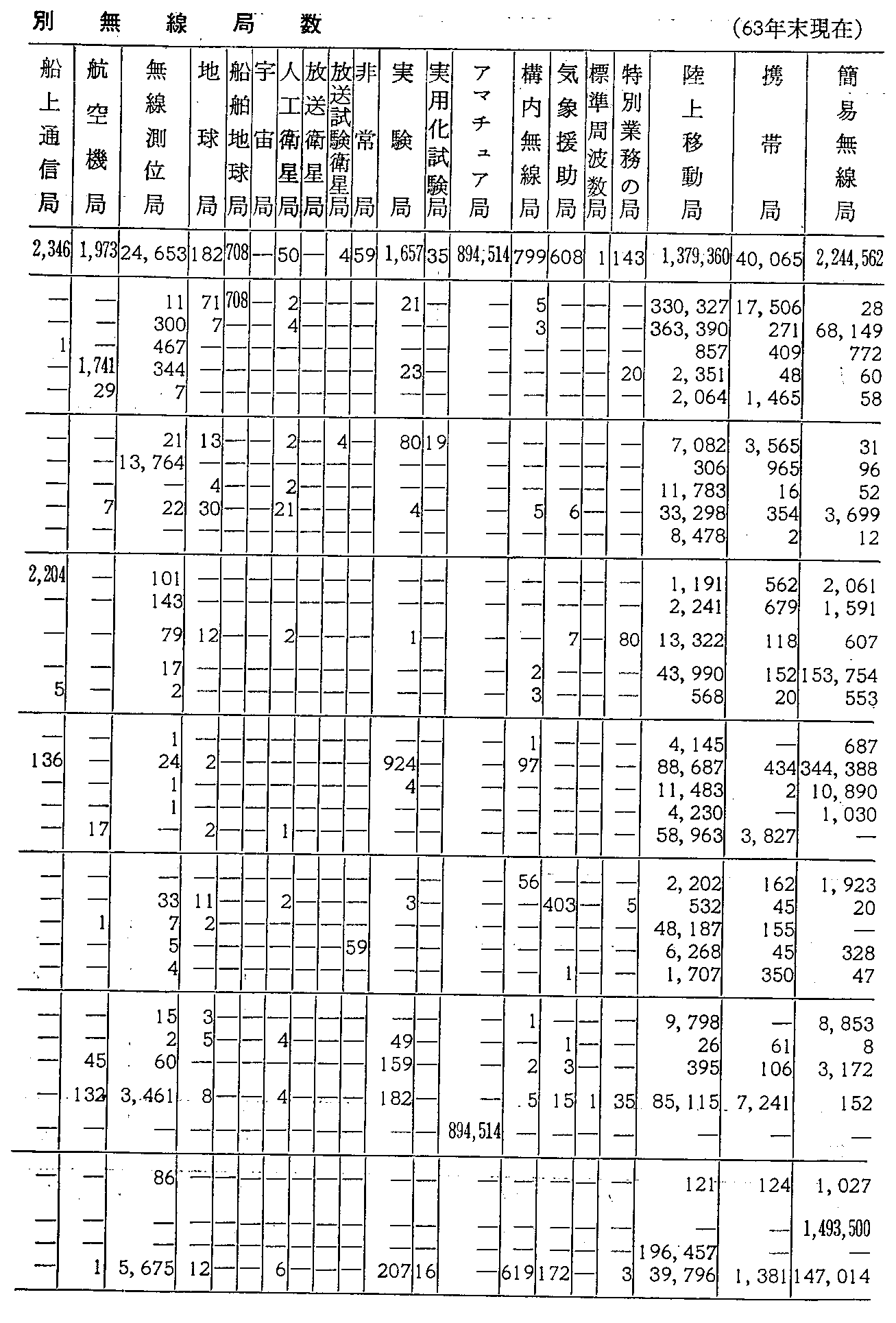 資料4-2 利用分野別無線局数(63年末現在)(2)