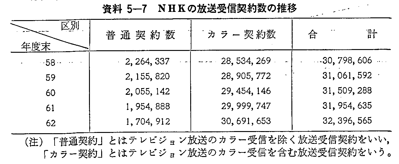 資料5-7 NHKの放送受信契約数の推移