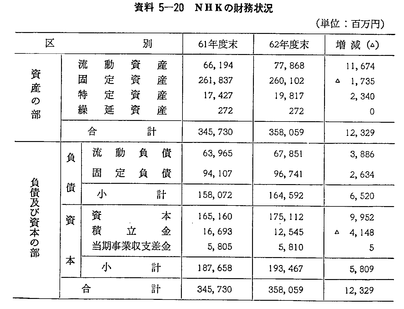 資料5-20 NHKの財務状況