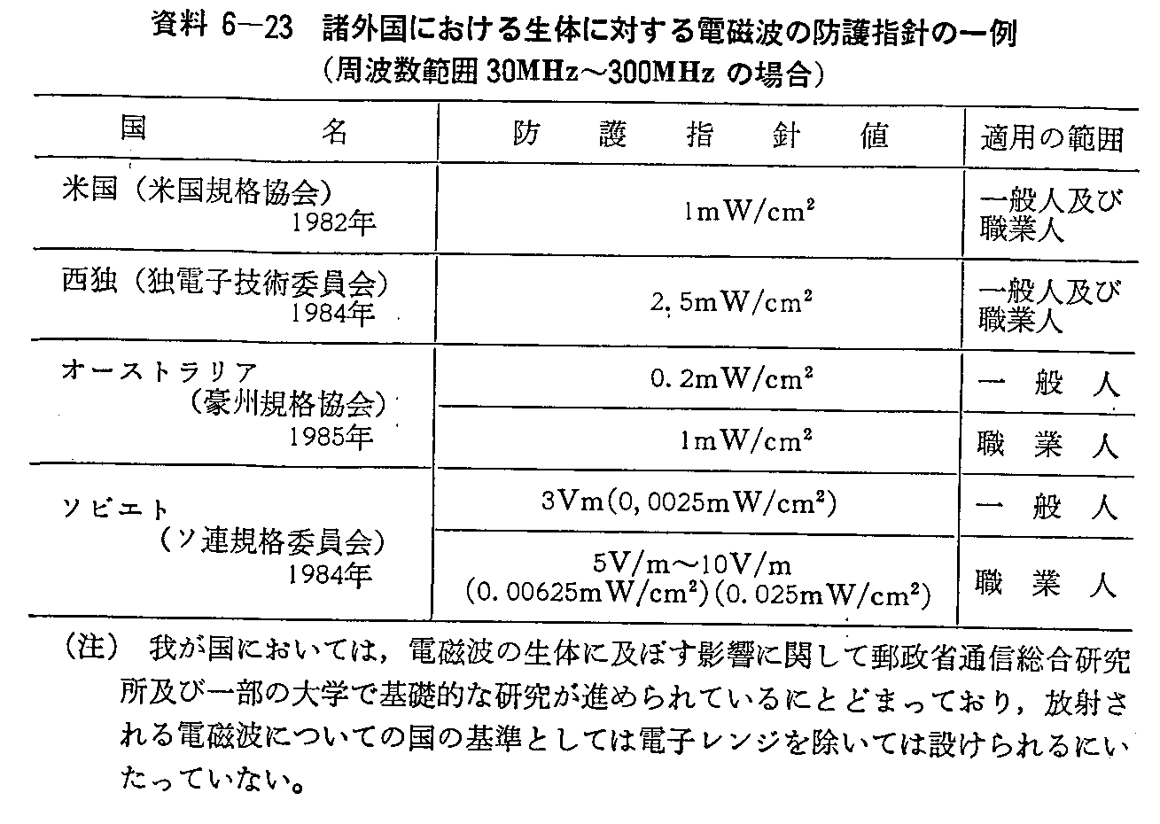 6-23 Oɂ鐶̂ɑ΂dg̖hwj̈(g͈30MHz`300MHz̏ꍇ)