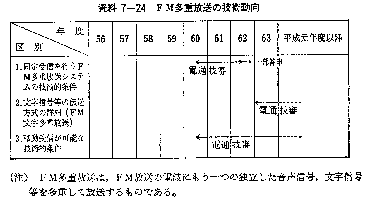 資料7 24 ｆｍ多重放送の技術動向 平成元年版 通信白書 資料編