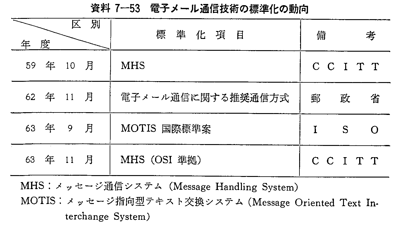 7-53 dq[ʐMZp̕W̓