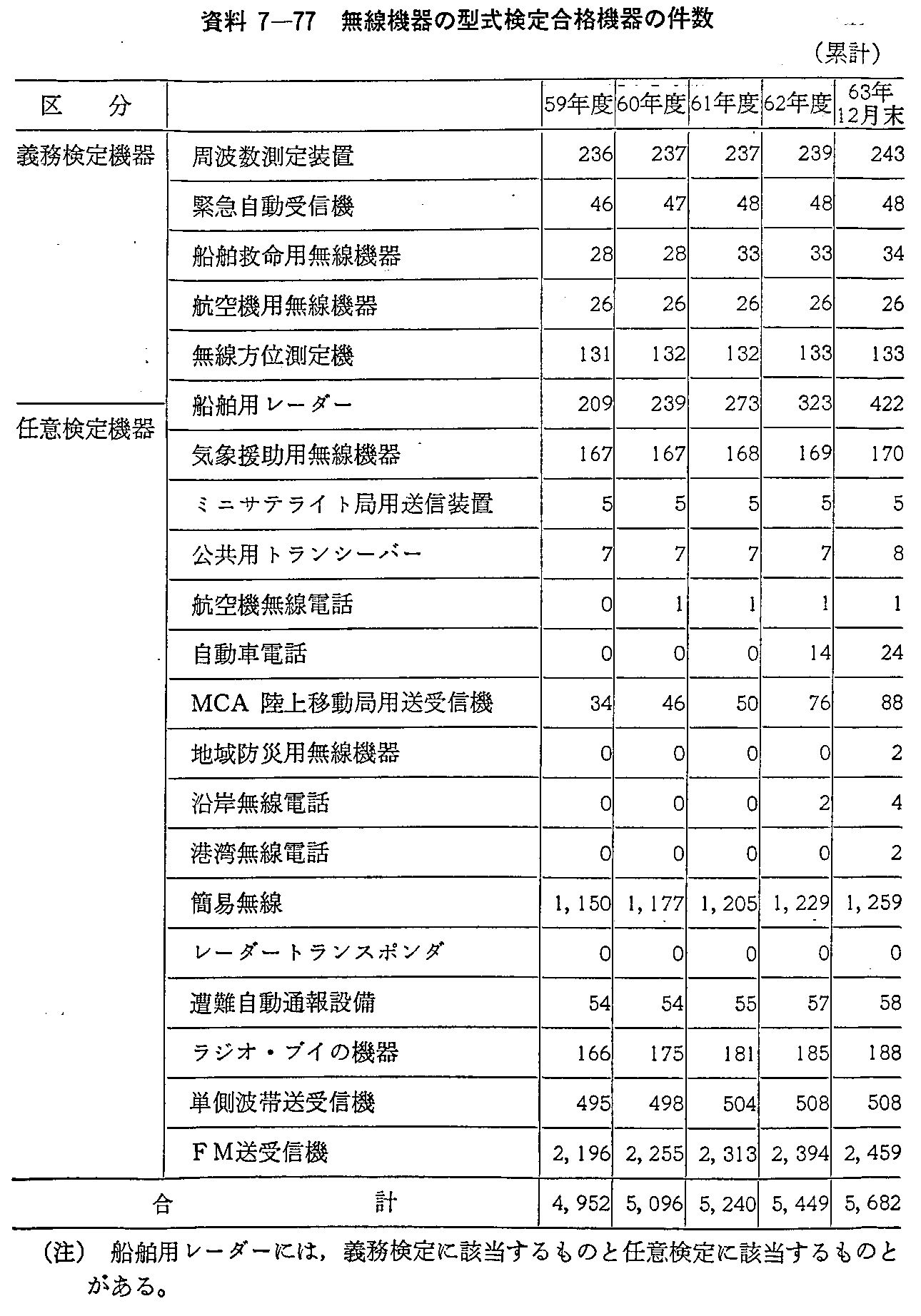 資料7-77 無線機器の型式検定合格機器の件数(累計)