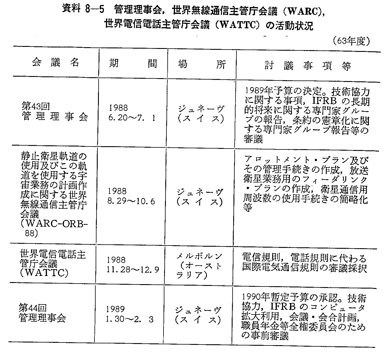 8-5 Ǘ,EʐMǒc(WARC),EdMdbǒc(WATTC)̊(63Nx)