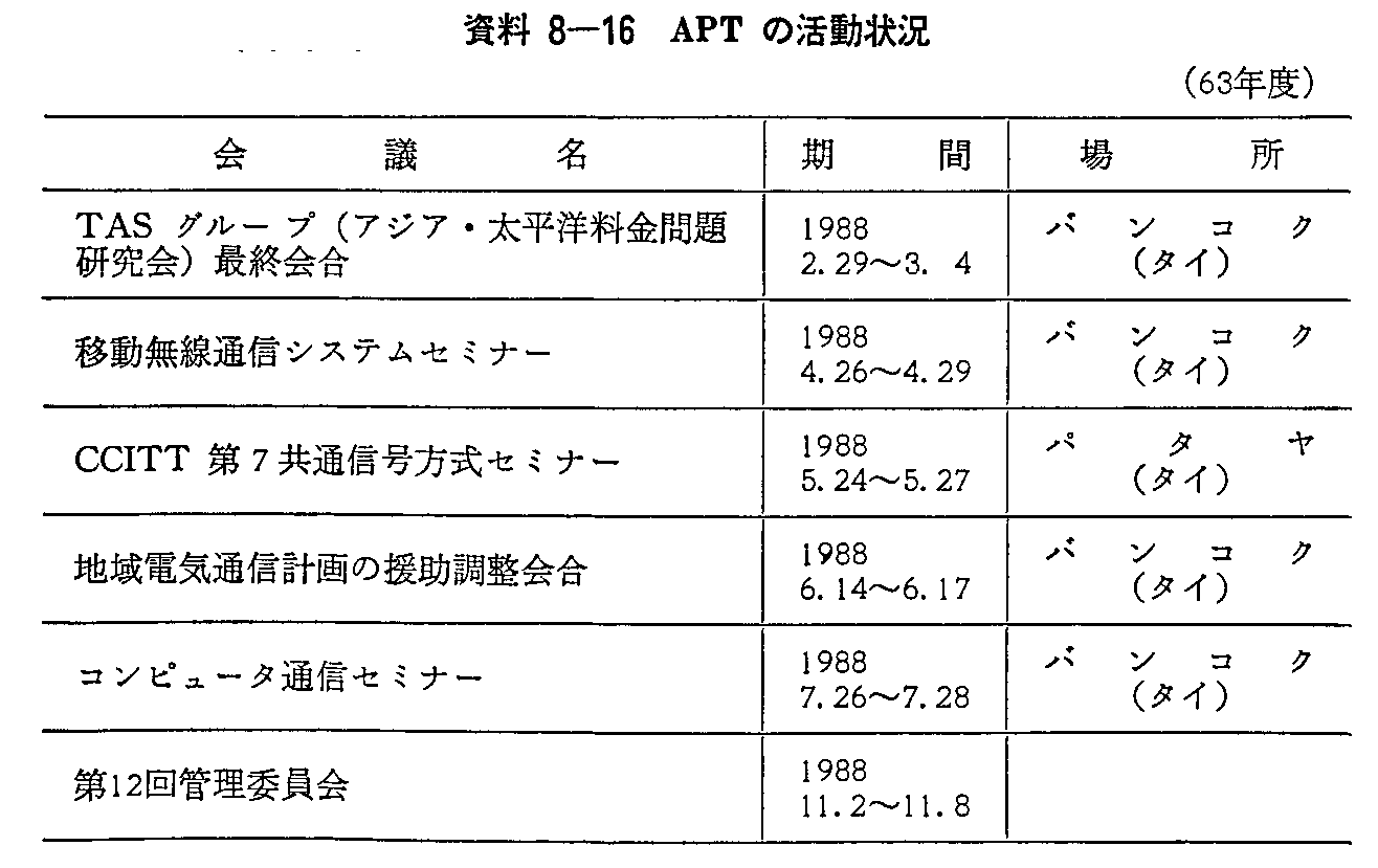 資料8-16 APTの活動状況(63年度)
