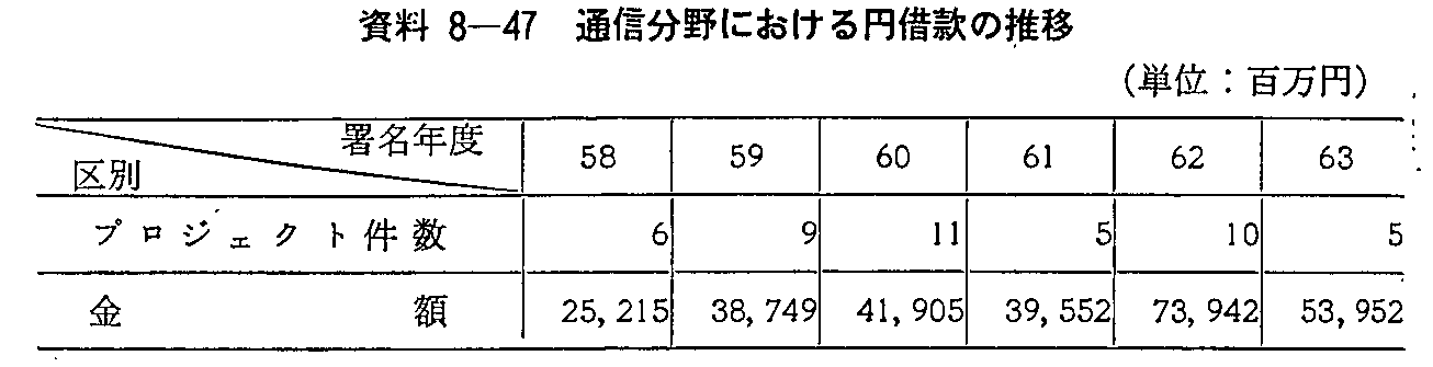 資料8-47 通信分野における円借款の推移