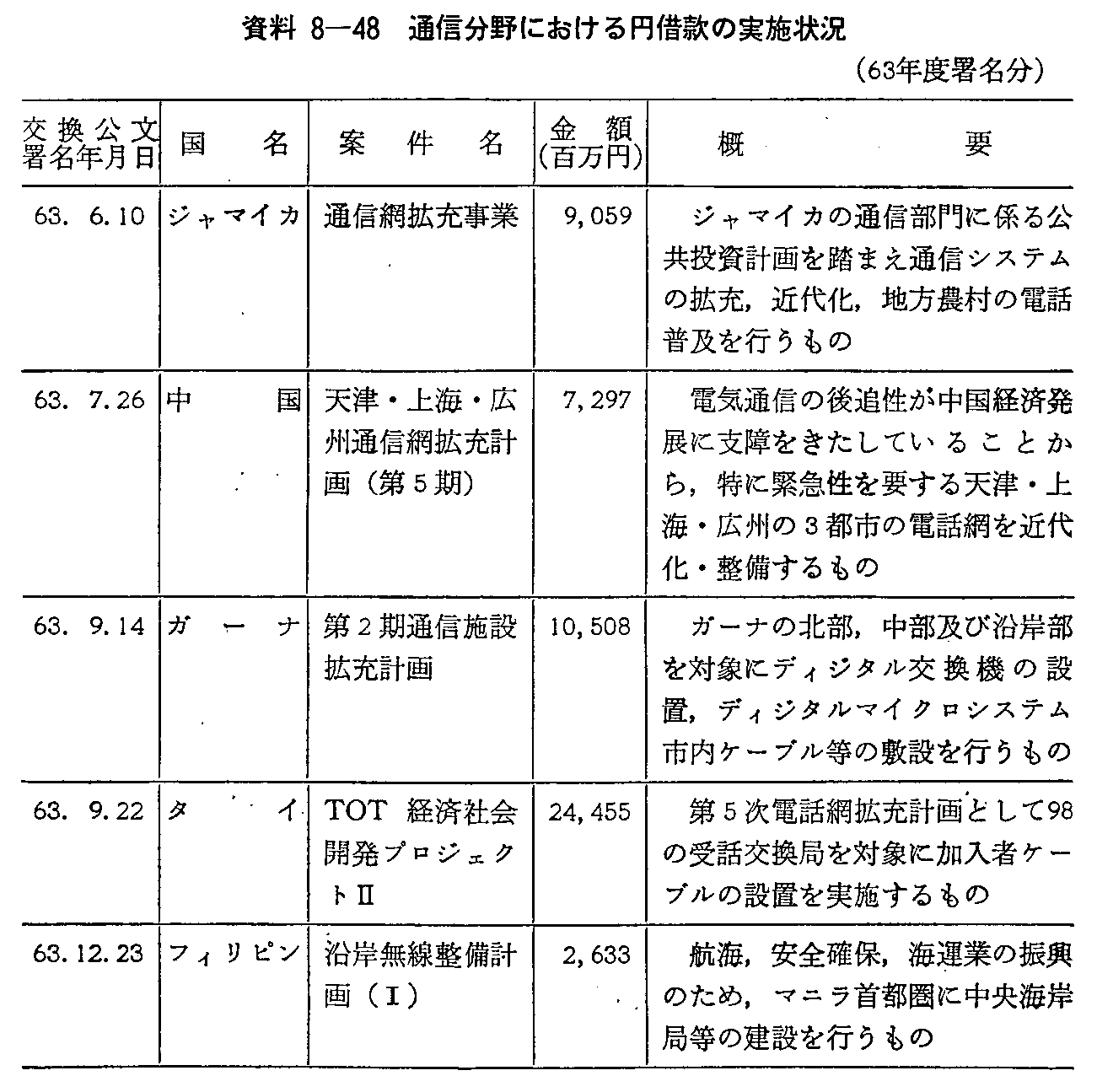 資料8-48 通信分野における円借款の実施状況(63年度署名分)