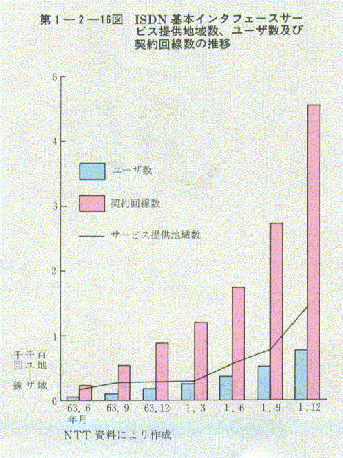 1-2-16} ISDN {C^tF[XT[rX񋟒n搔,[Uyь_̐