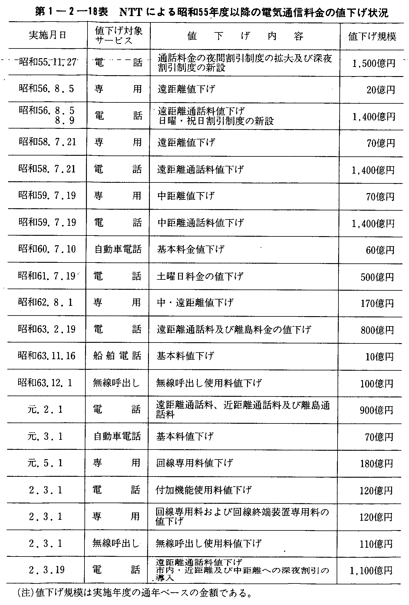 1-2-18\ NTTɂ鏺a55Nxȍ~̓dCʐM̒l