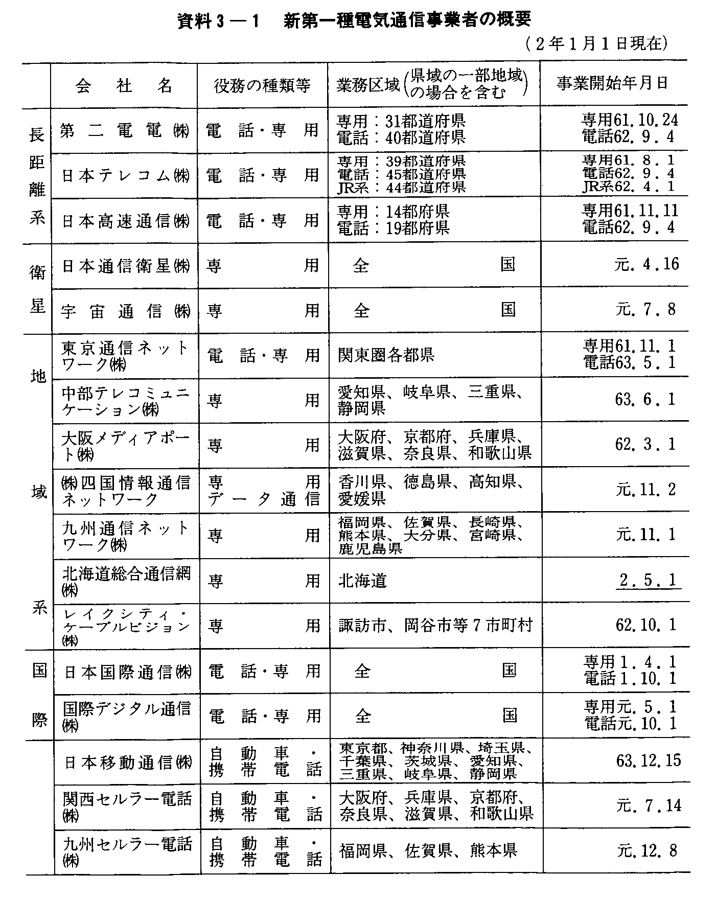 電気通信局