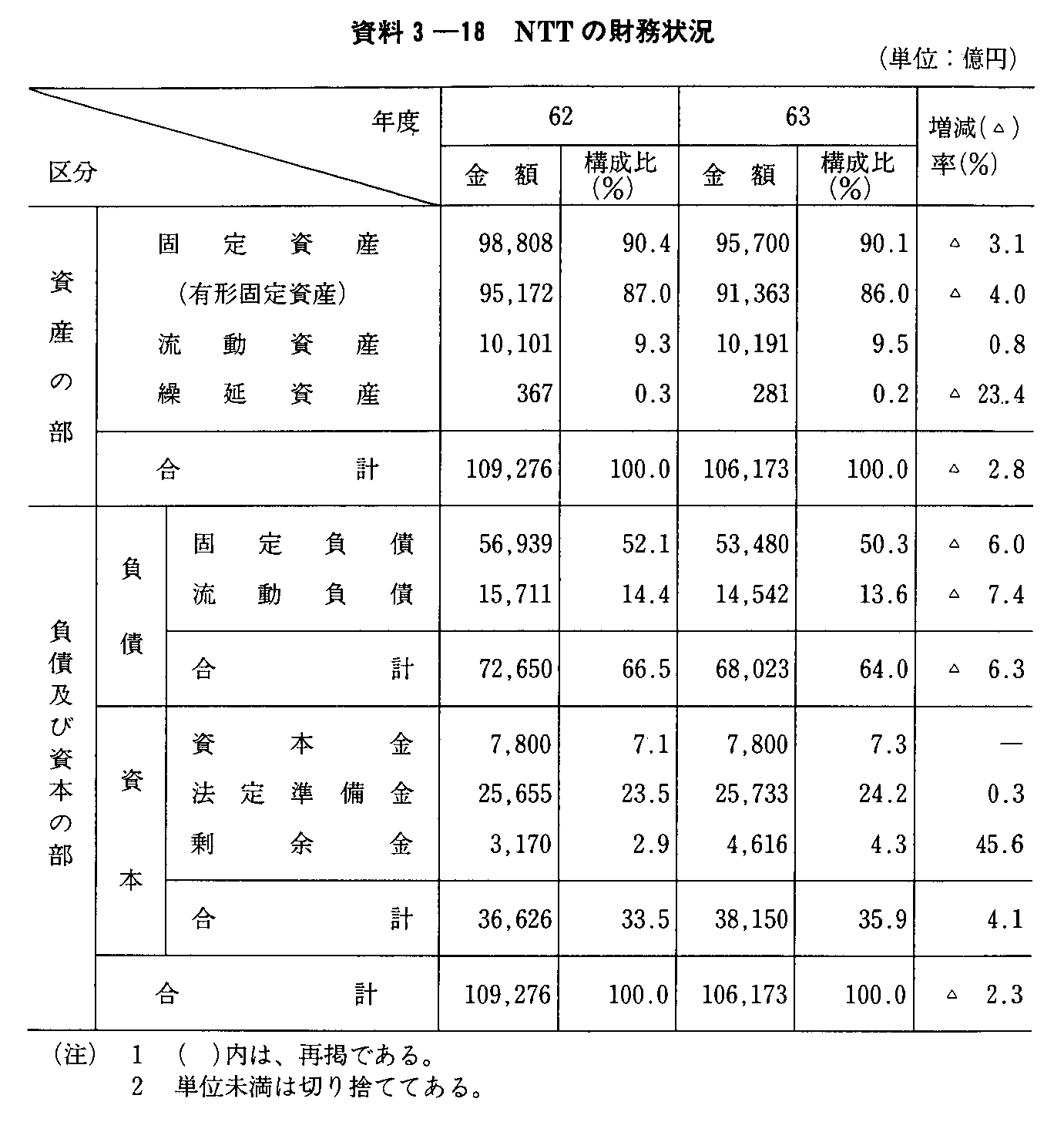 3-18 NTT̍