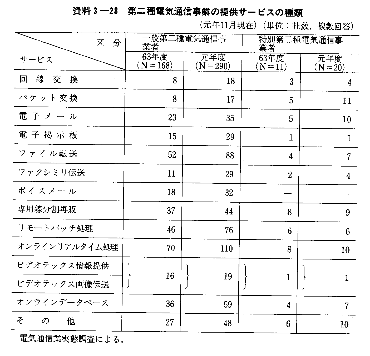 3-28 dCʐMƂ̒񋟃T[rX̎(N11)()