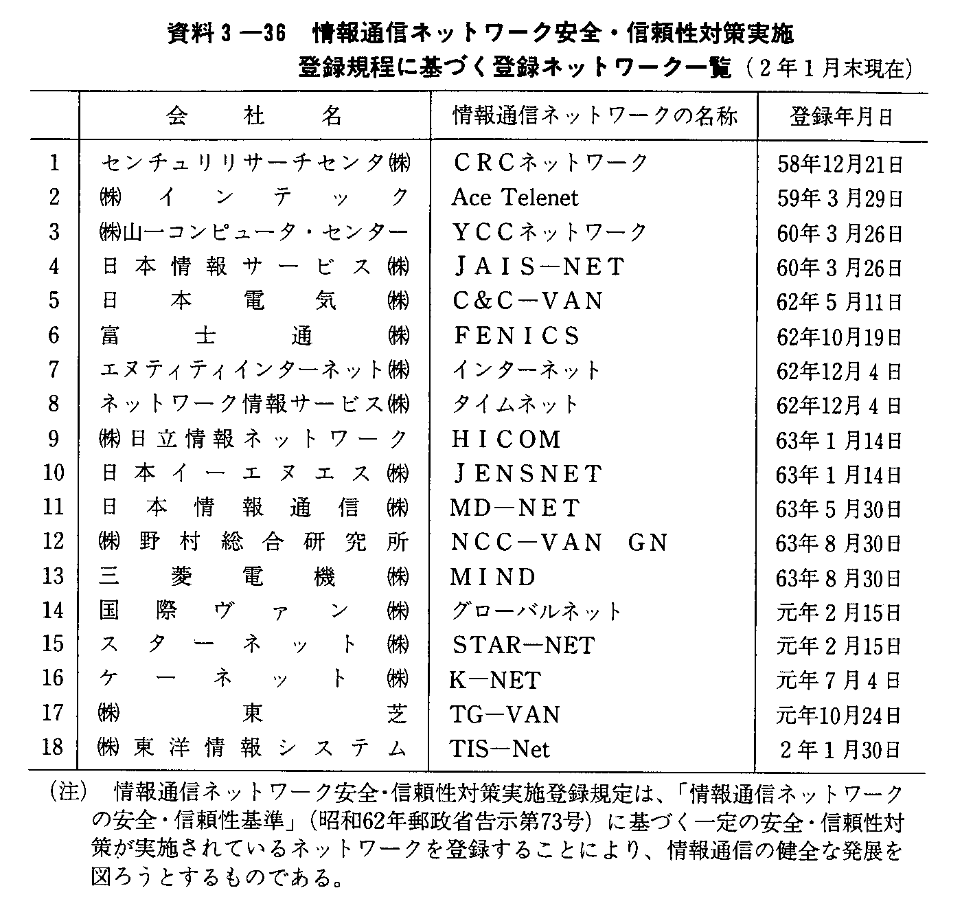 3-36 ʐMlbg[NSEM΍{ o^KɊÂo^lbg[Nꗗ(2N1)