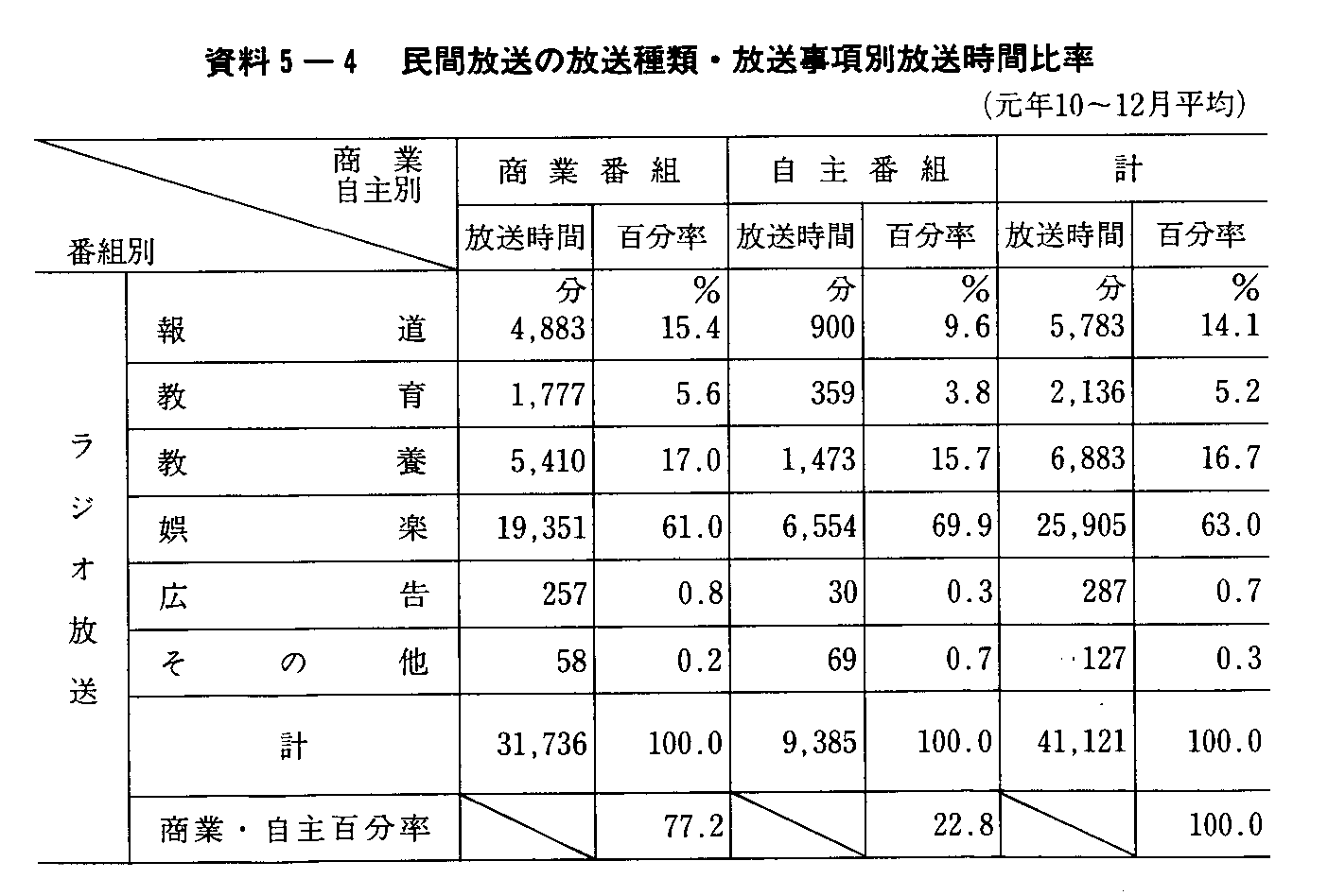 5-4 ԕ̕ށEʕԔ䗦(N10`12) (1)