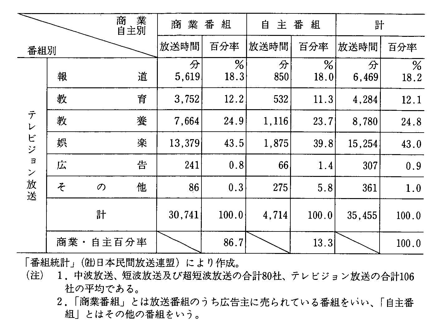 5-4 ԕ̕ށEʕԔ䗦(N10`12) (2)