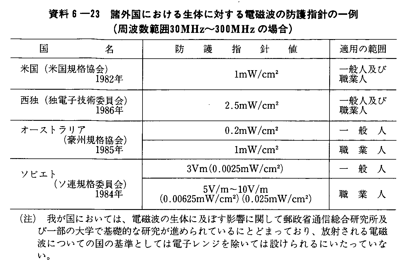 6-23 Oɂ鐶̂ɑ΂dg̖hwj̈ (g͈30MHz`300MHz̏ꍇ)