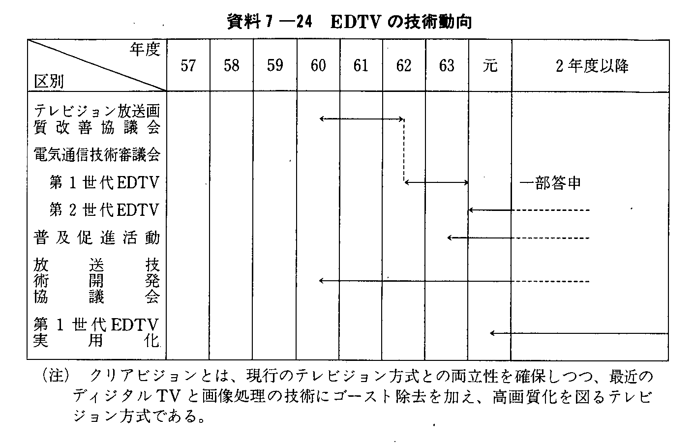 7-24 EDTV̋Zp