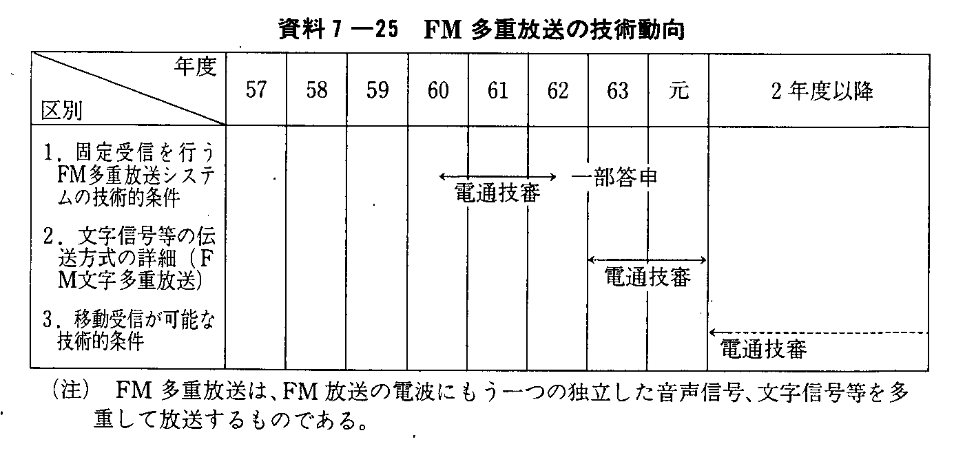 資料7 25 ｆｍ多重放送の技術動向 平成2年版 通信白書 資料編