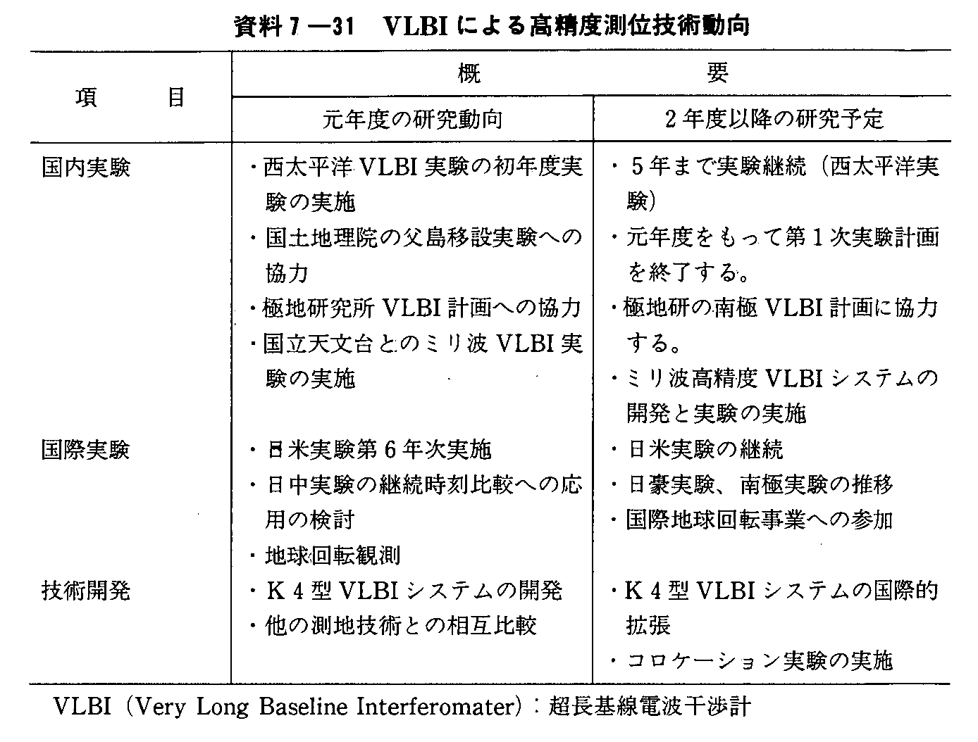 7-31 VLBIɂ鍂xʋZp