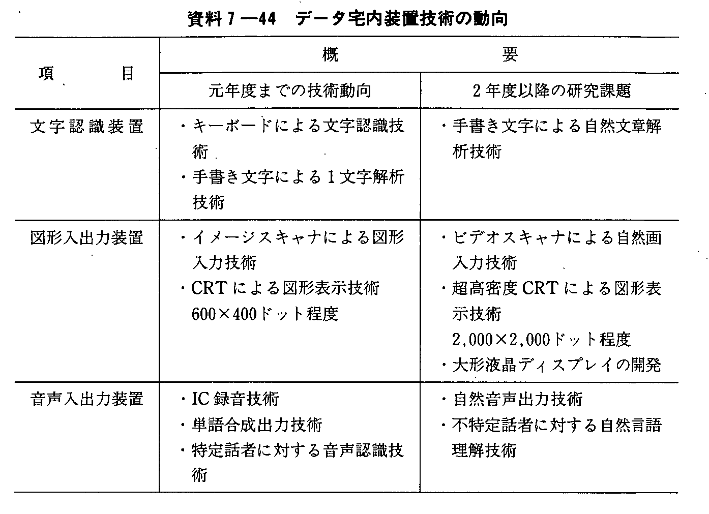 7-44 f[^uZp̓