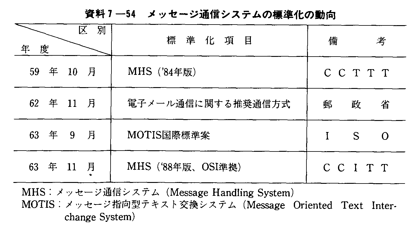 7-54 bZ[WʐMVXe̕W̓