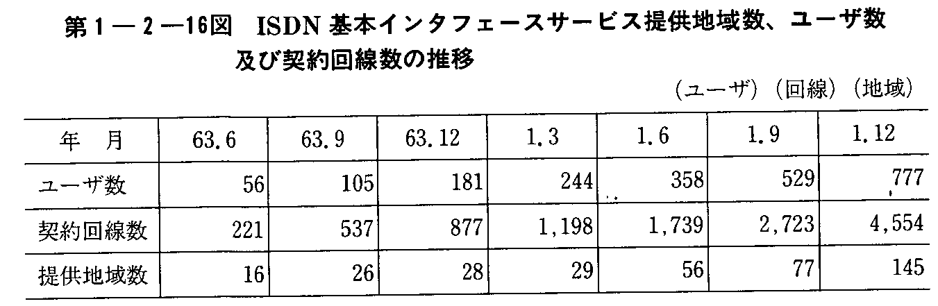 1-2-16} ISDN{C^tF[XT[rX񋟒n搔,[Uyь_̐