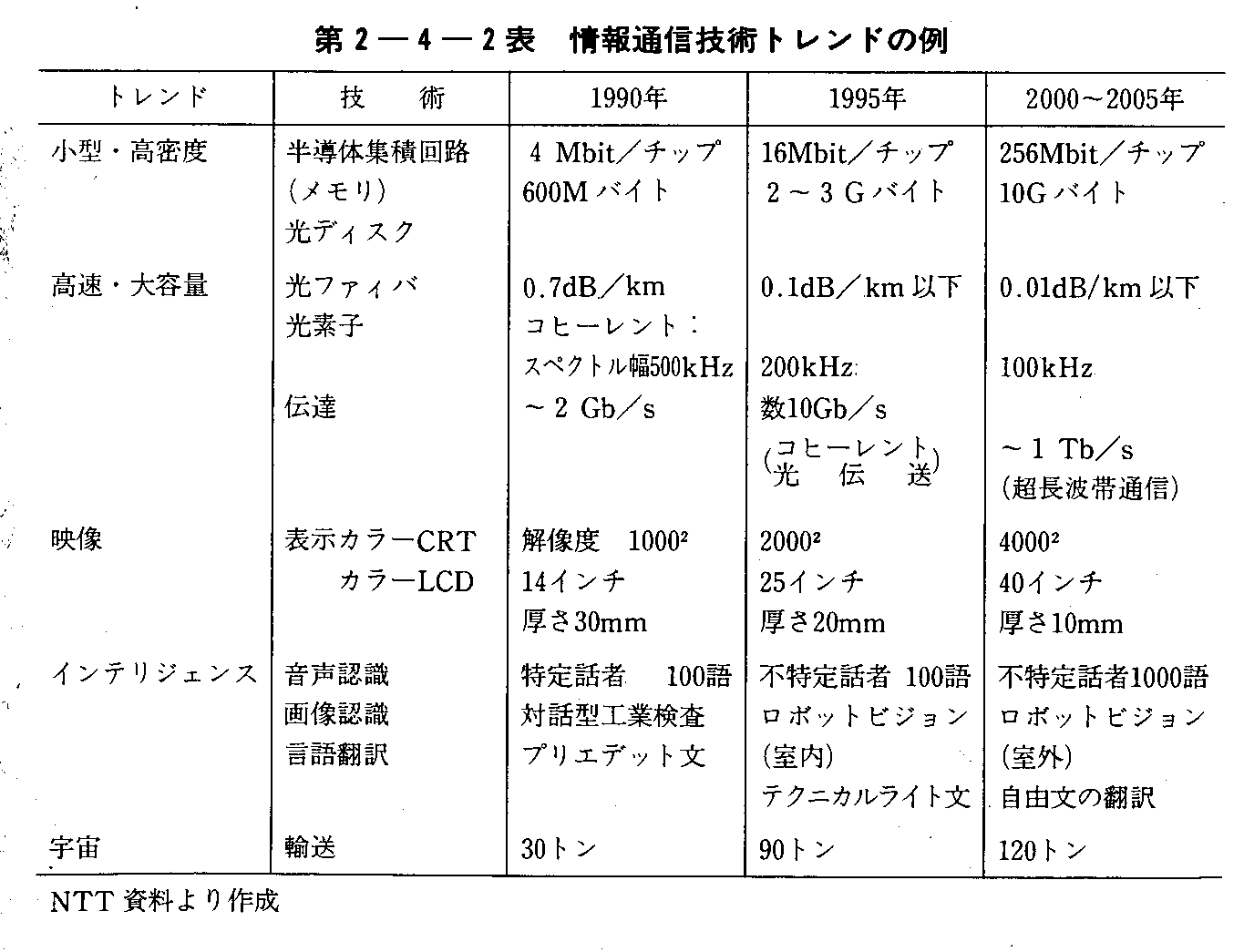 通信技術の年表