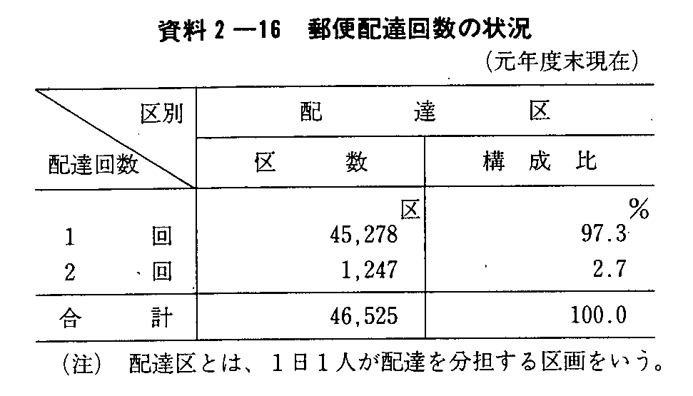 資料2 16 郵便配達回数の状況 平成3年版 通信白書 資料編