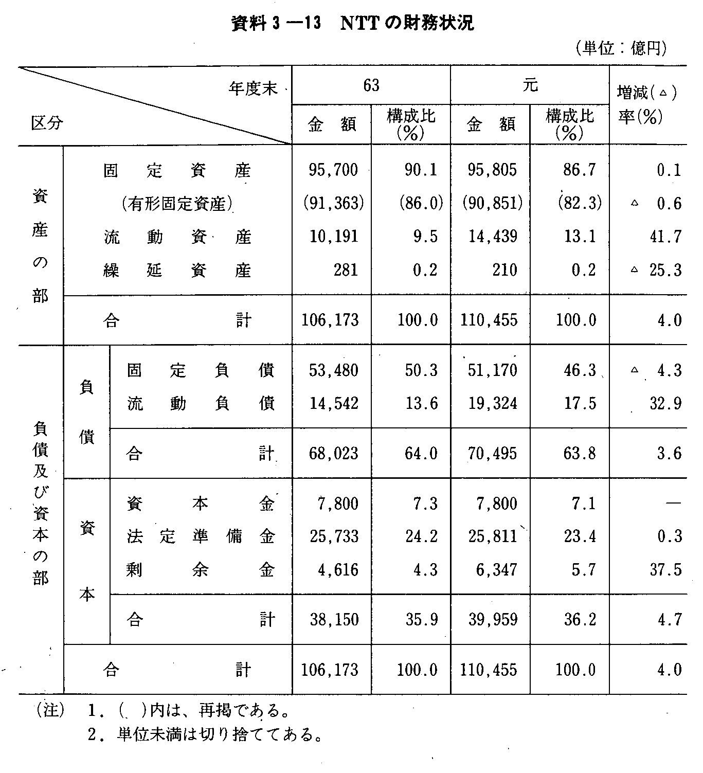 3-13 NTT̍