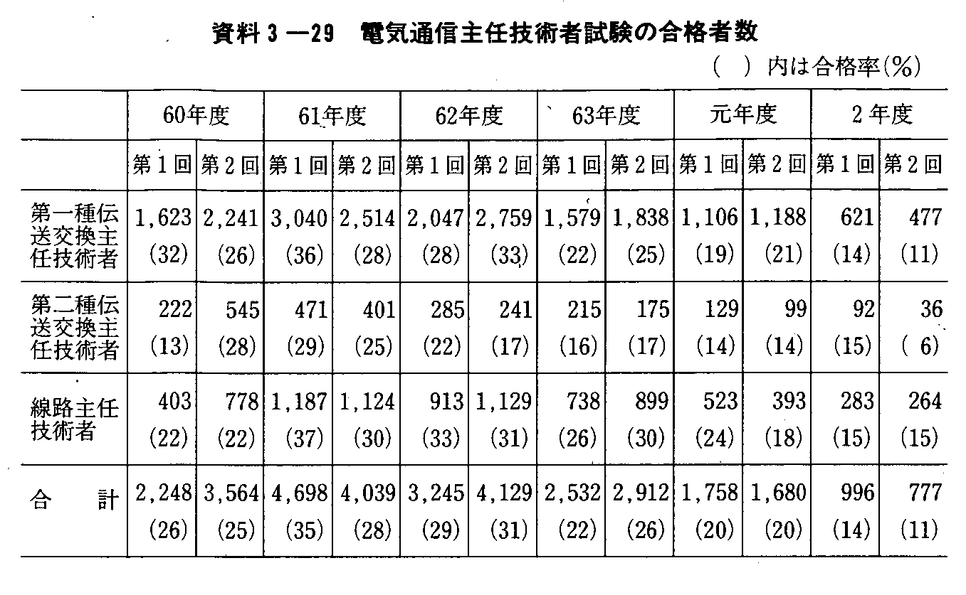 資料3-29 電気通信主任技術者試験の合格者数