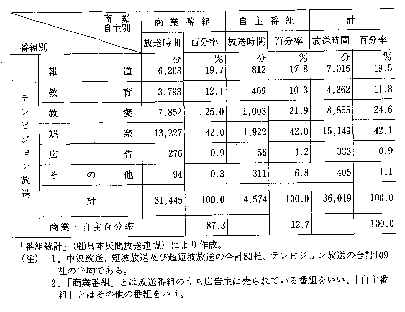 5-4 ԕ̕ށE̕ʕԔ䗦(2N10`12)(2)