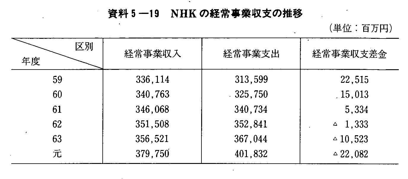 資料5-19 NHKの経常事業収支の推移