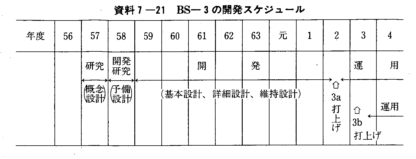 資料7-21 BS-3の開発スケジュール