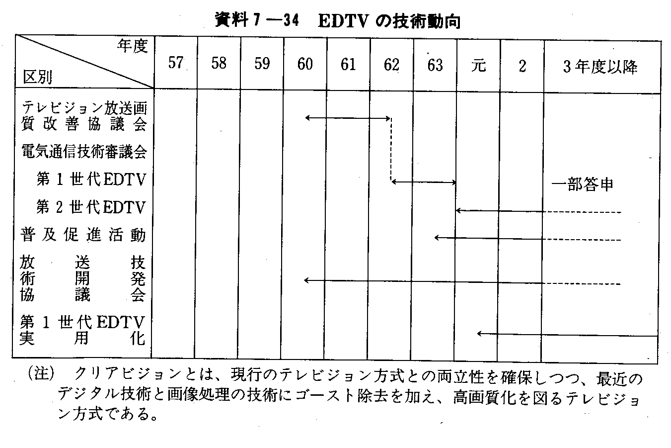 7-34 EDTV̋Zp