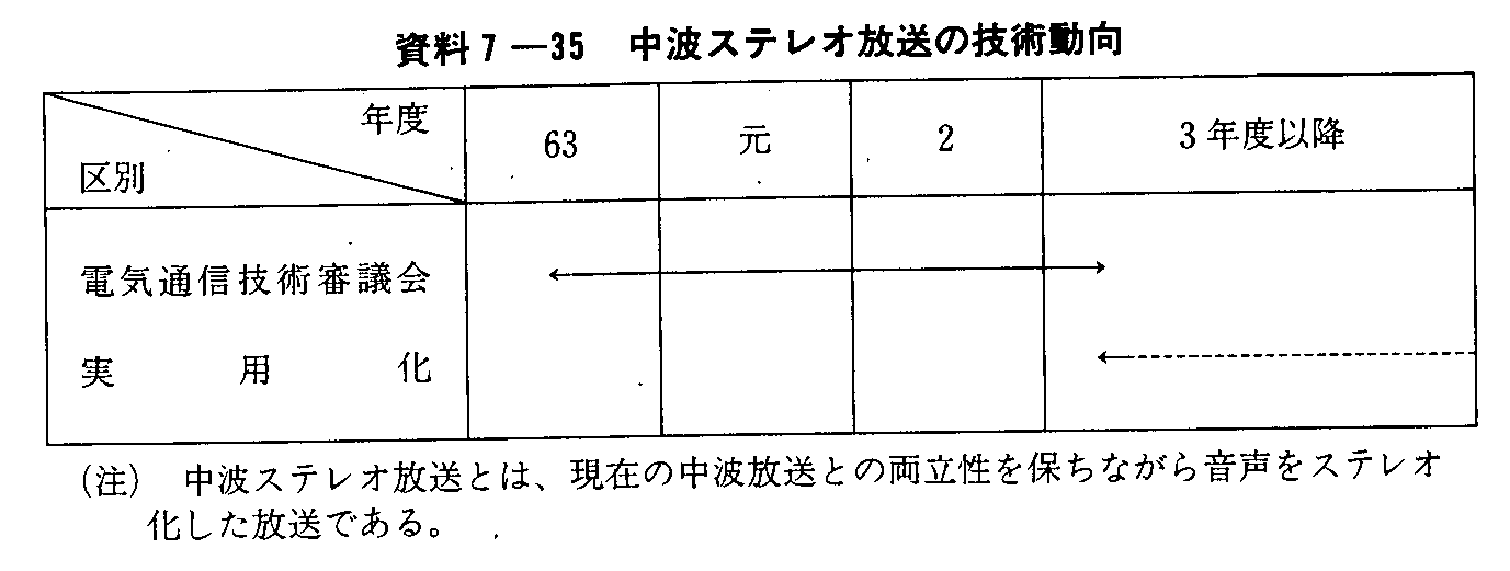 7-35 gXeI̋Zp