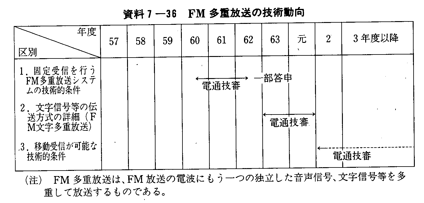 7-36 FMd̋Zp