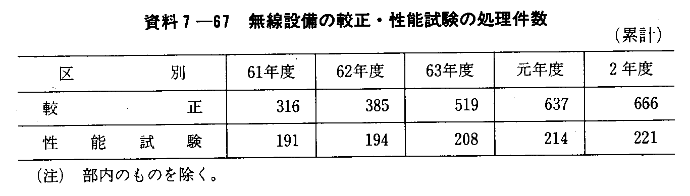 資料7-67 無線設備の較正・性能試験の処理件数(累計)